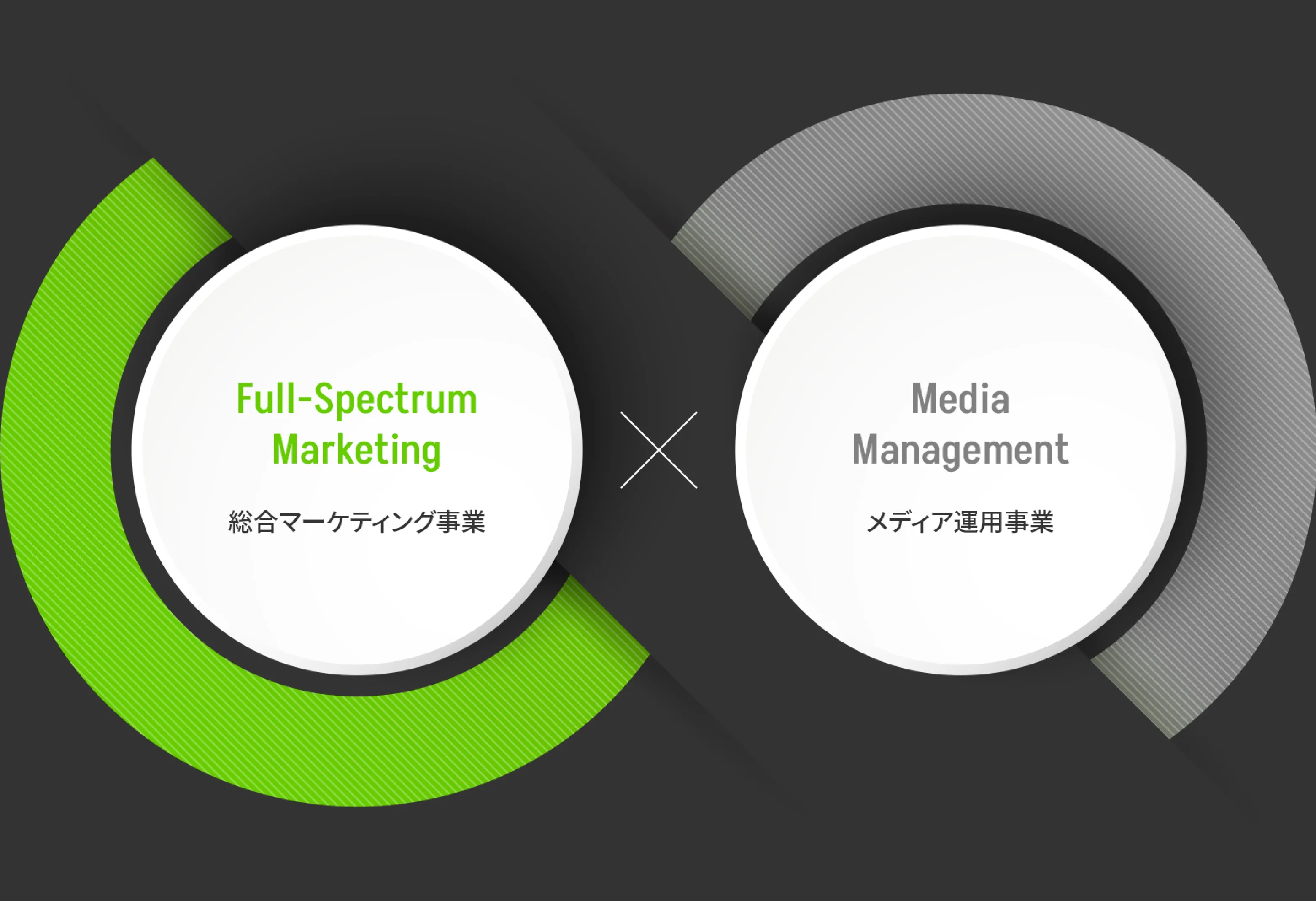 Full-Spectrum Marketing 総合マーケティング事業 × Media Managiment メディア運用事業